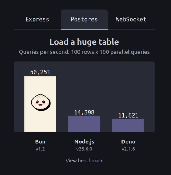 Состоялся релиз Bun 1.2 — среды выполнения JavaScript и TypeScript