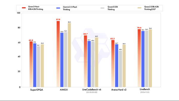 Вышла Qwen3-Next: уровень Gemini 2.5 Flash, но дешевле