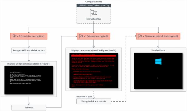 Обнаружен вирус-вымогатель HybridPetya с обходом функции безопасной загрузки UEFI