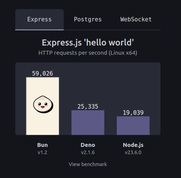 Состоялся релиз Bun 1.2 — среды выполнения JavaScript и TypeScript