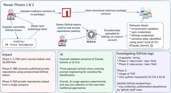 Вредоносное ПО на базе ИИ поразило 2180 аккаунтов GitHub в результате атаки s1ngularity
