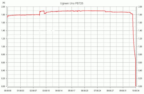 Обзор пауэрбанков Ugreen Nexode PB726 и PB771 с высокой выходной мощностью и весьма емкими батареями