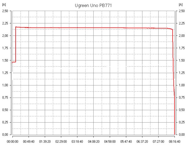 Обзор пауэрбанков Ugreen Nexode PB726 и PB771 с высокой выходной мощностью и весьма емкими батареями