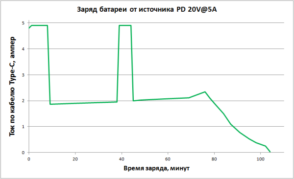 Обзор пауэрбанков Ugreen Nexode PB726 и PB771 с высокой выходной мощностью и весьма емкими батареями